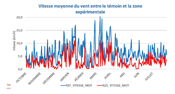 vitesse moyenne du vent entre le témoin et la zone expérimentale