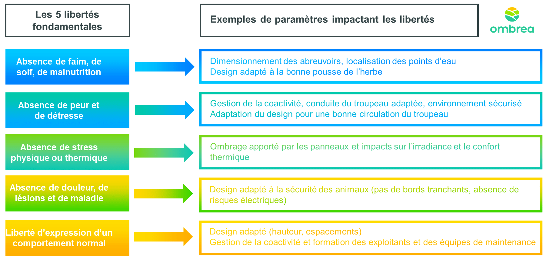 Bien-être animal 5 libertés et impact agriPV
